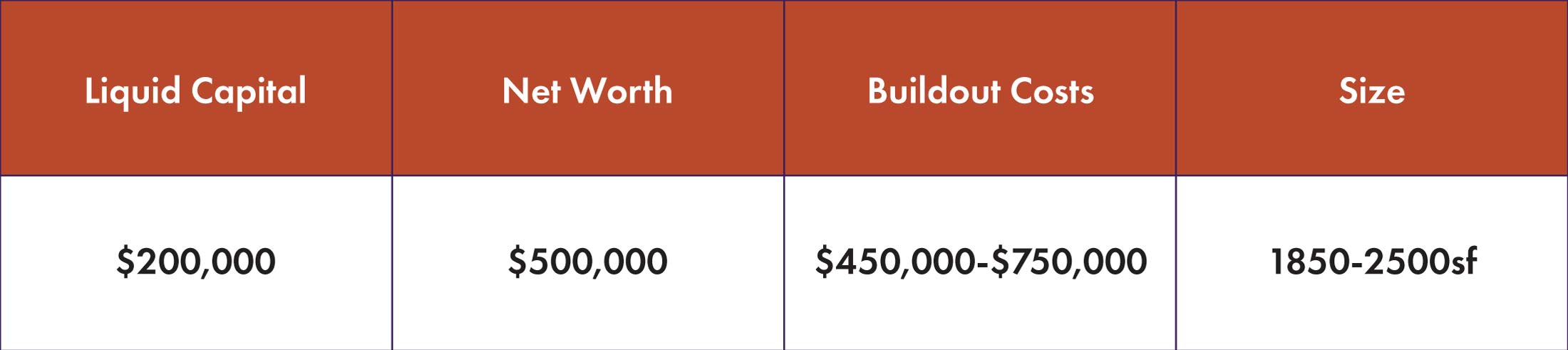 Liquid Capital $200,000 Net Worth $500,000 Buildout Costs $450,000-$750,000 Size 1850-2500sf